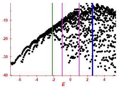 Strength function log